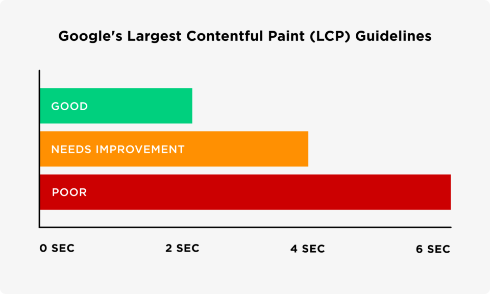 LCP là viết tắt của Largest Contentful Paint - Ingoa.info