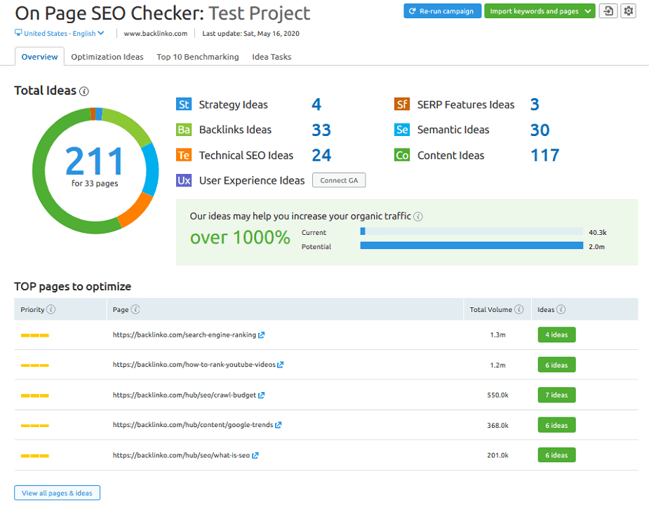 SEMrush hiển thị các trang