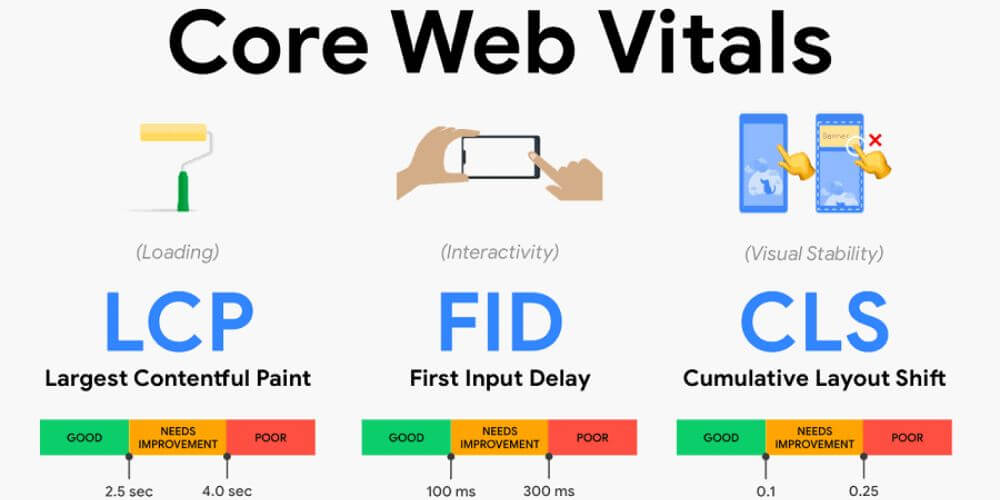 Tương Lai của Core Web Vitals