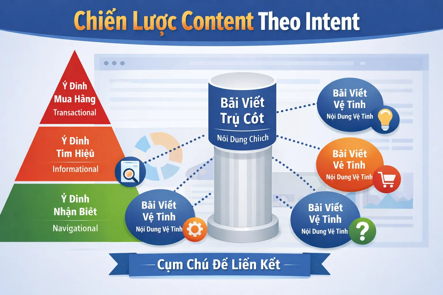 Khung Content Marketing theo intent: bài trụ cột – bài vệ tinh – CTA dẫn về trang dịch vụ (Seobeginer)