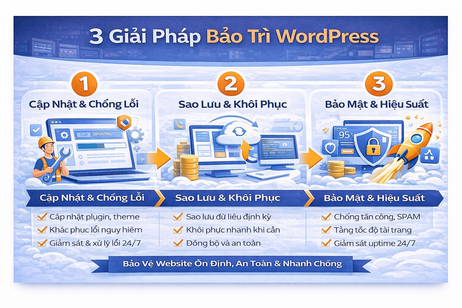 Sơ đồ bảo trì WordPress: cập nhật an toàn, sao lưu định kỳ, bảo mật cơ bản, kiểm tra form và trang dịch vụ
