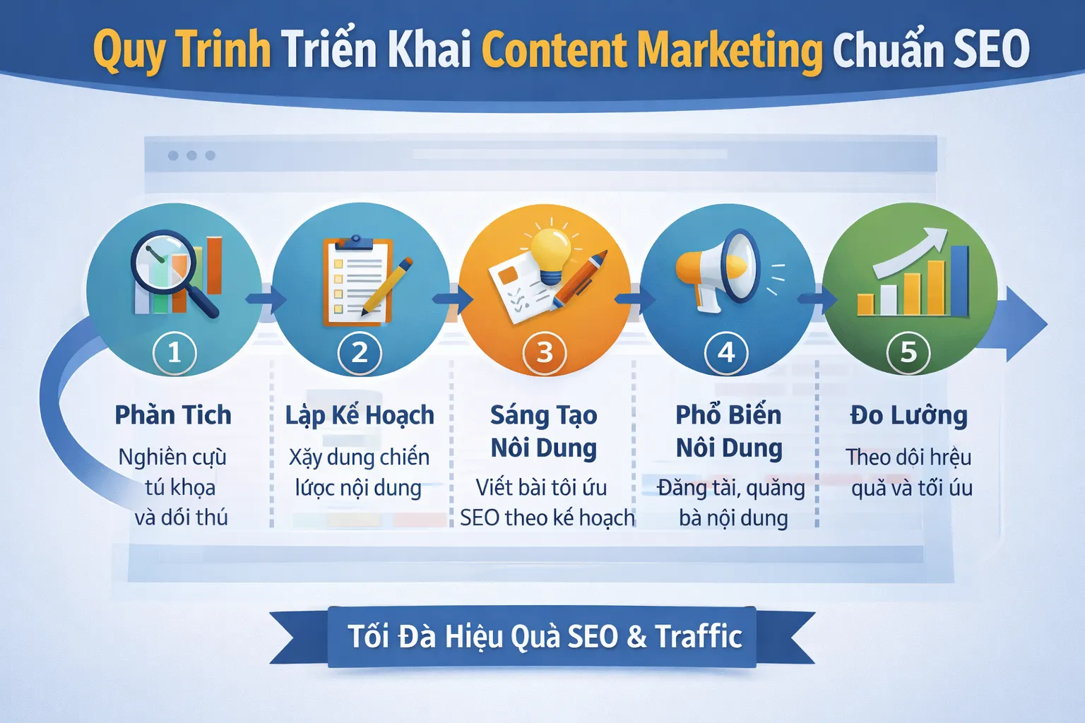 Quy trình triển khai Content Marketing Seobeginer: chốt mục tiêu → chọn chủ đề → viết/biên tập → tối ưu theo dữ liệu