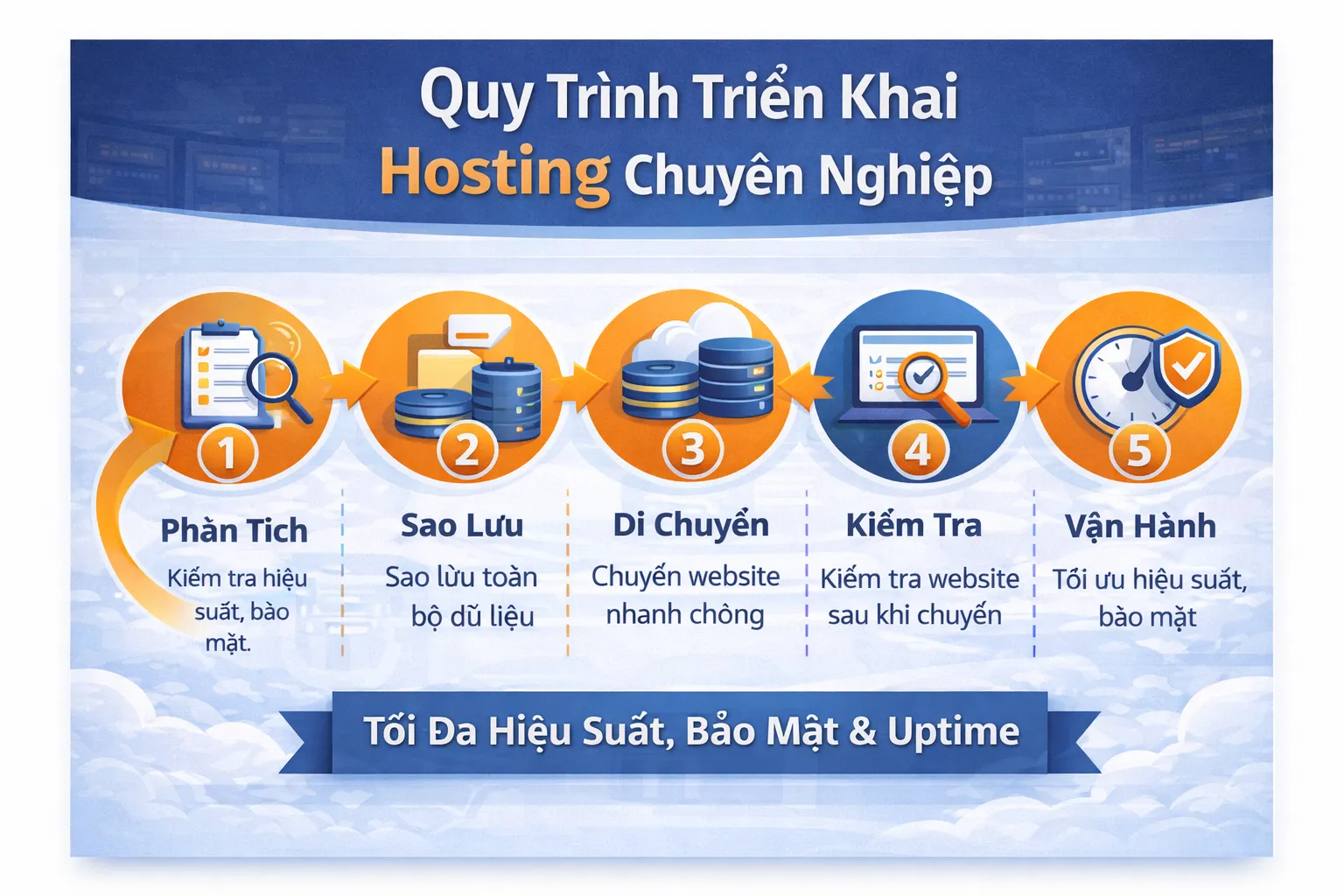 Quy trình chuyển hosting WordPress: check hiện trạng, backup, chuyển dữ liệu, kiểm tra và theo dõi sau go-live