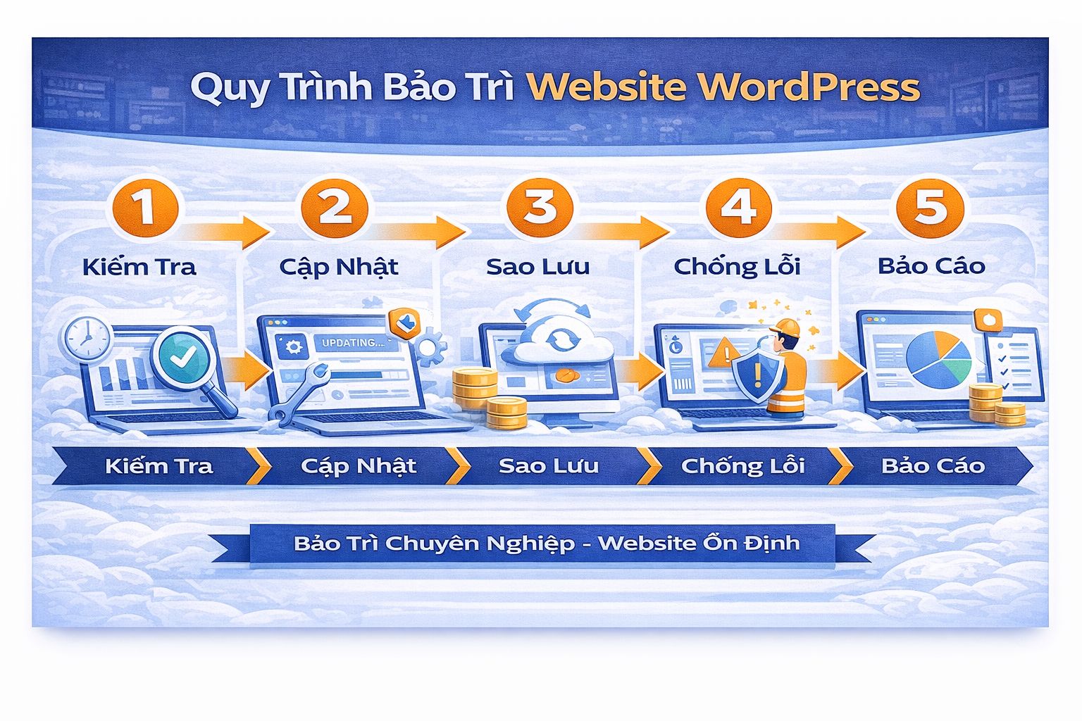 Sơ đồ quy trình bảo trì WordPress: khảo sát hiện trạng, thiết lập backup và bảo mật, bảo trì định kỳ, báo cáo và khuyến nghị