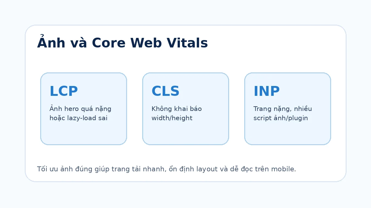 Ảnh ảnh hưởng đến Core Web Vitals LCP CLS và INP