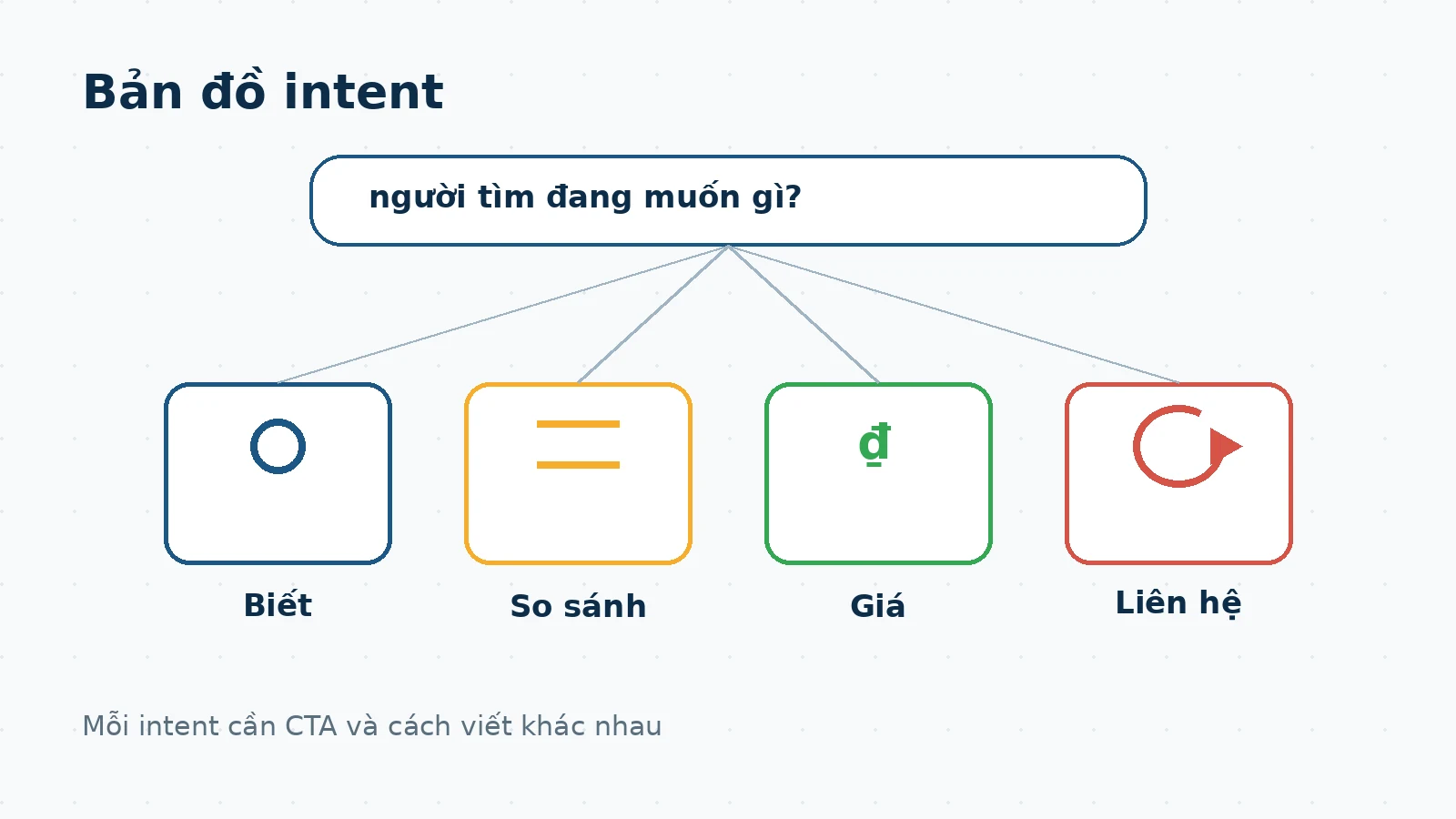 Bản đồ intent và mẫu SERP dùng trong phân tích đối thủ