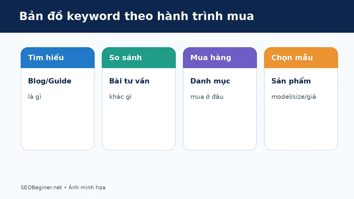 Keyword map Ecommerce SEO theo hành trình mua