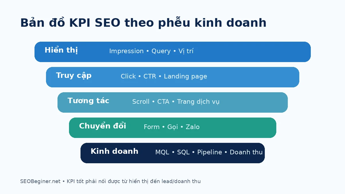 Metric tree KPI SEO từ crawl đến lợi nhuận