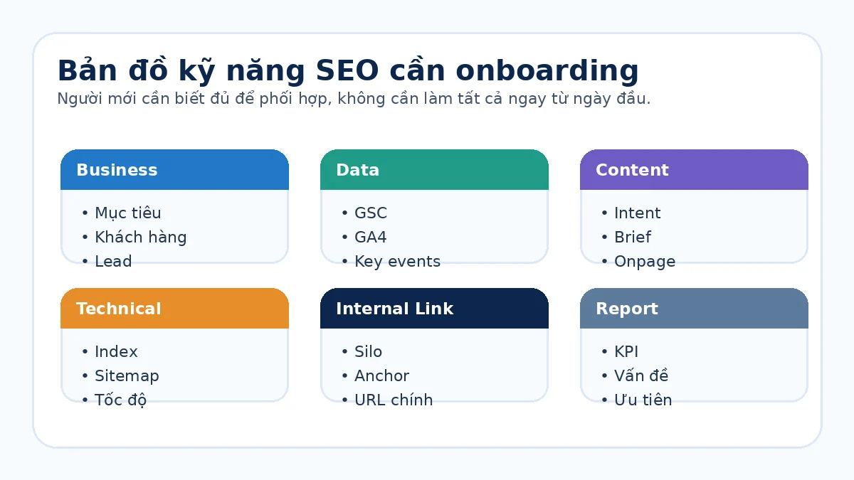 Bản đồ kỹ năng onboarding SEO gồm business data content technical và governance