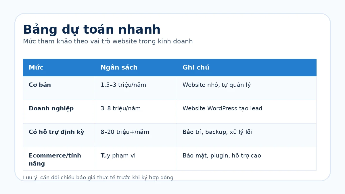 Bảng dự toán chi phí vận hành website một năm theo loại website