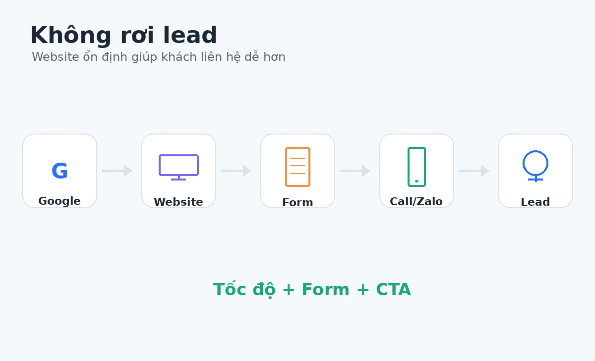 Bảo trì website giúp giữ lead và niềm tin