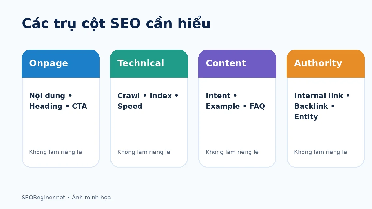 Các trụ cột SEO cần hiểu Các trụ cột SEO gồm onpage technical content và authority