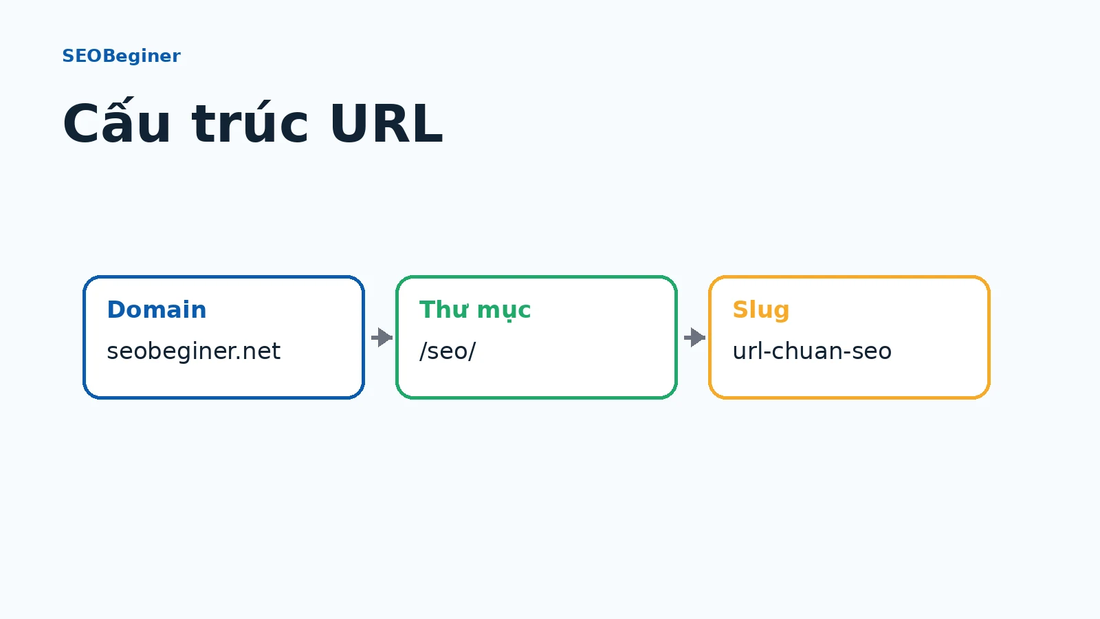 Cấu trúc URL dễ hiểu và ổn định