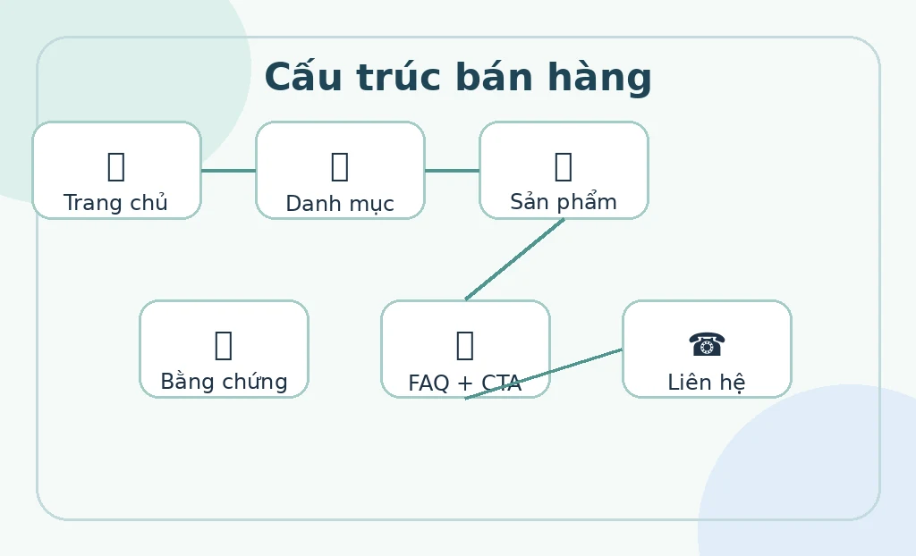 Cấu trúc website bán hàng hiệu quả