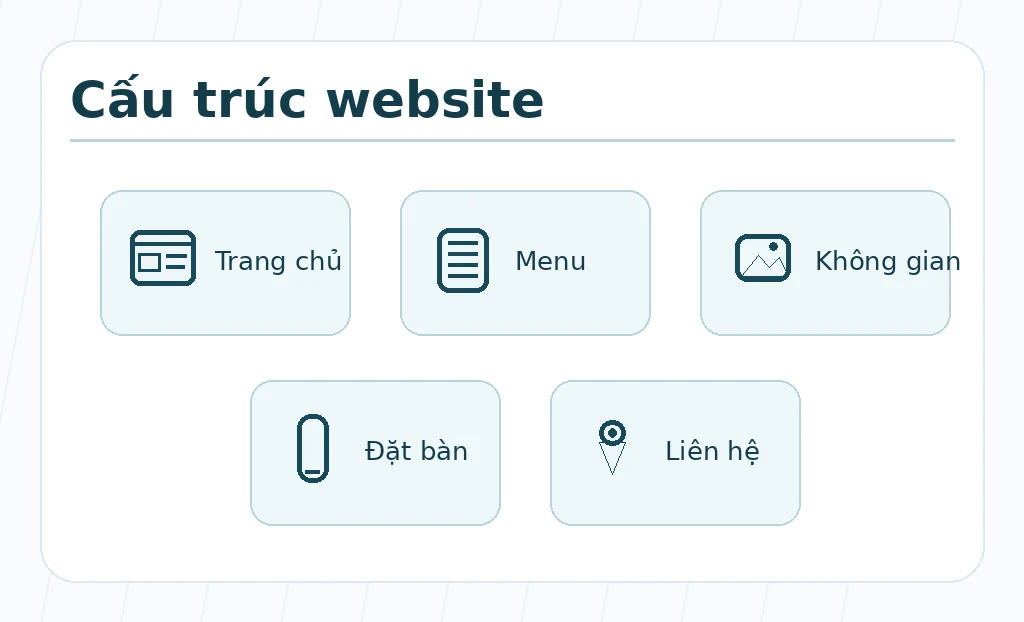 Sơ đồ cấu trúc website nhà hàng gồm menu, chi nhánh, đặt bàn và liên hệ