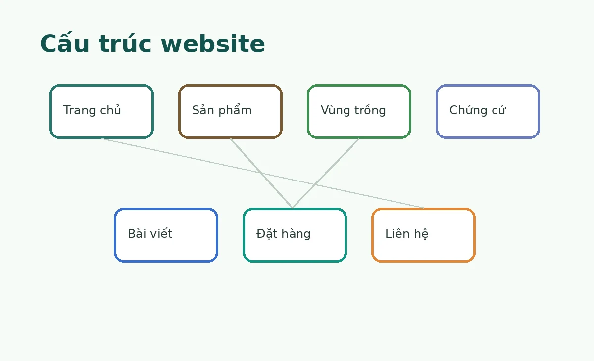 Cấu trúc website nông sản chuẩn cho doanh nghiệp địa phương