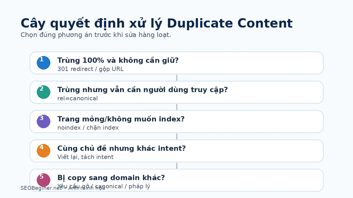 Cây quyết định xử lý Duplicate Content Cây quyết định xử lý Duplicate Content bằng 301 canonical noindex hoặc viết lại