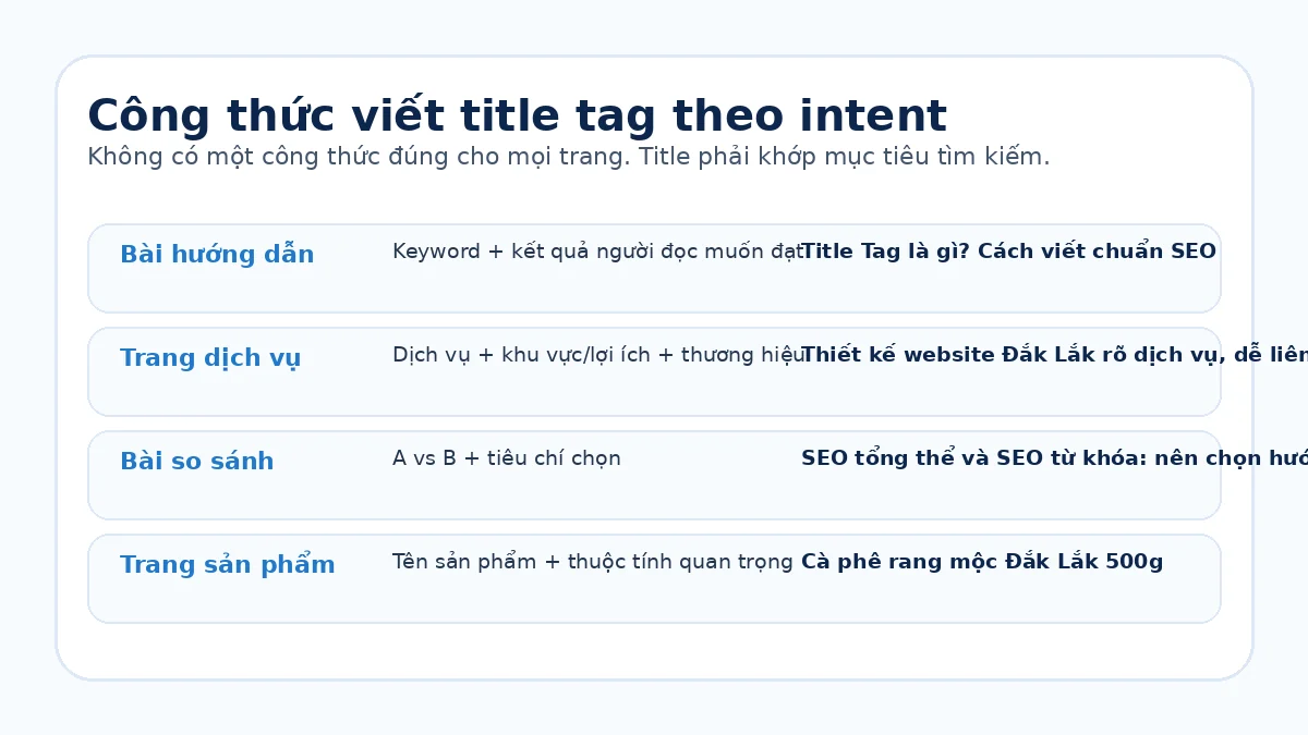 Công thức viết Title Tag theo search intent và page type