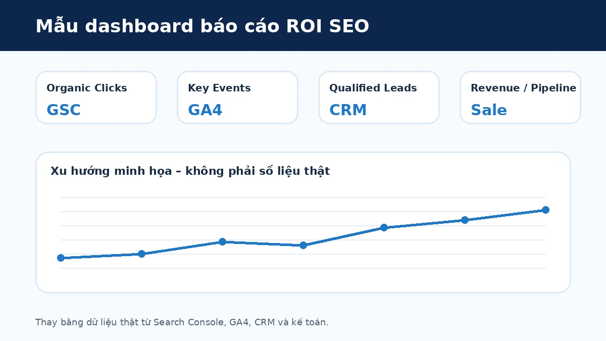 Dashboard ROI SEO theo search lead pipeline và lợi nhuận