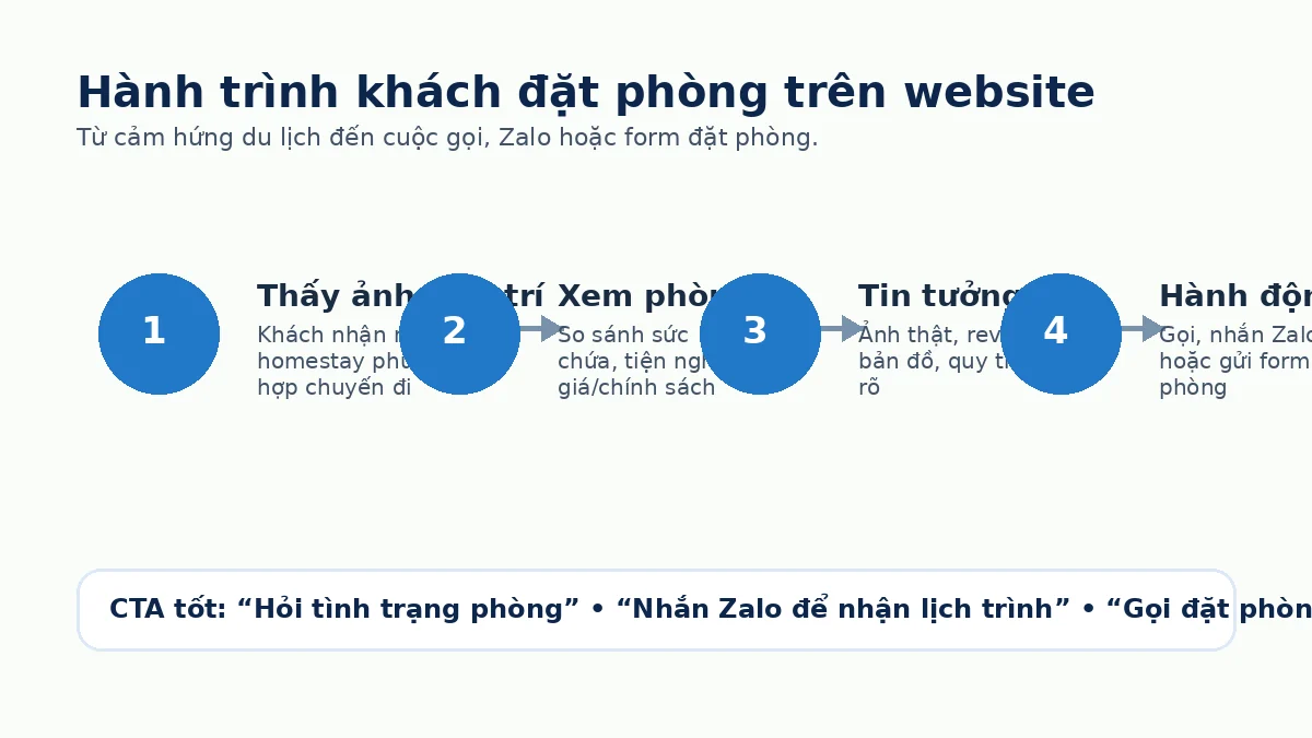 Hành trình đặt phòng trên website Hành trình khách đặt phòng trên website homestay