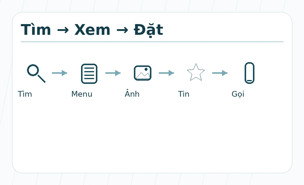 Hành trình khách xem menu, chọn chi nhánh và nhận xác nhận đặt bàn