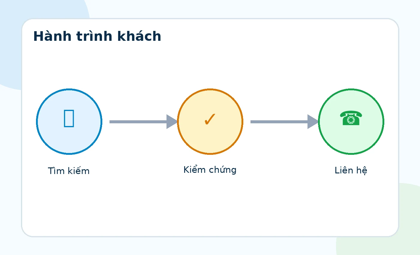 Hành trình khách hàng từ Facebook Zalo Google đến website