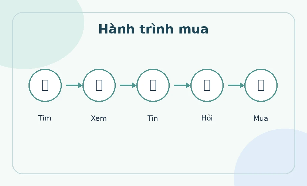 Hành trình khách mua hàng online từ tìm kiếm đến liên hệ