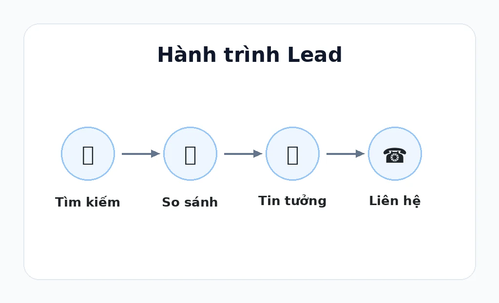 Hành trình lead B2B từ tìm kiếm đến gửi yêu cầu tư vấn