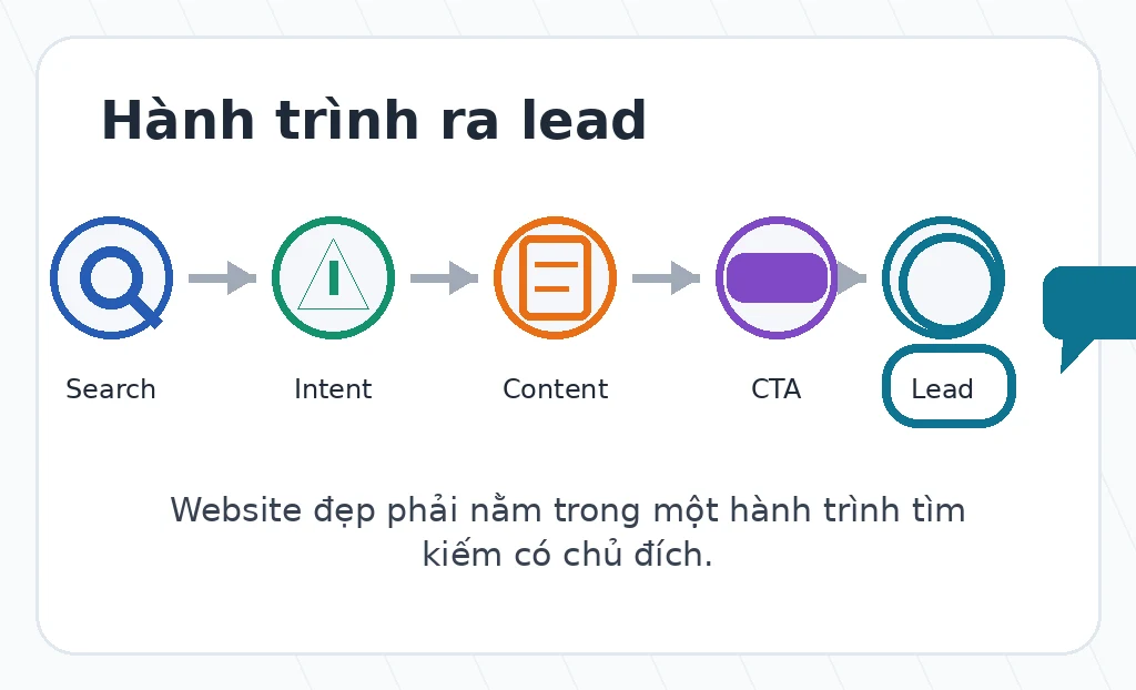 Hành trình từ tìm kiếm đến lead và opportunity