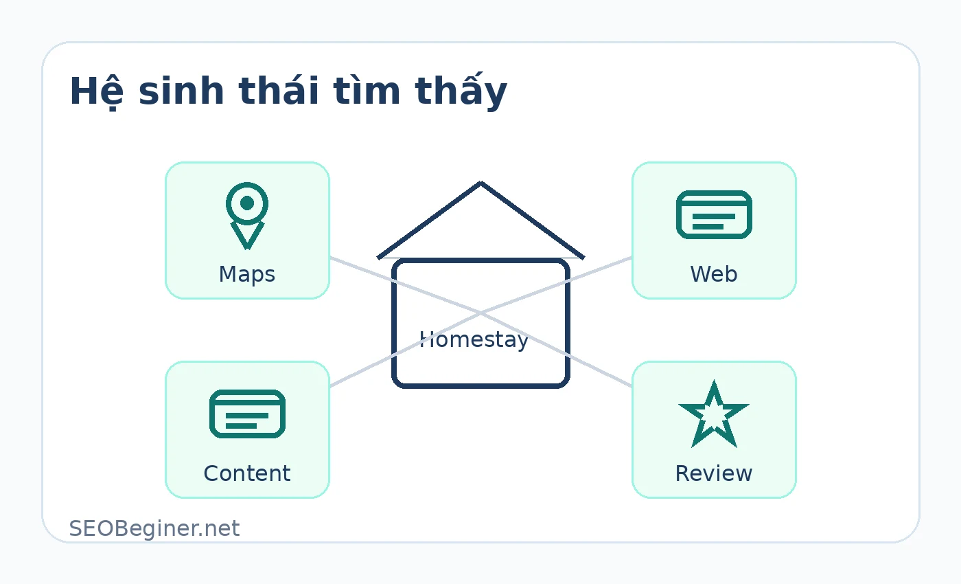 Hệ sinh thái giúp khách du lịch tìm thấy homestay tại Đắk Lắk qua Google Maps website review và booking