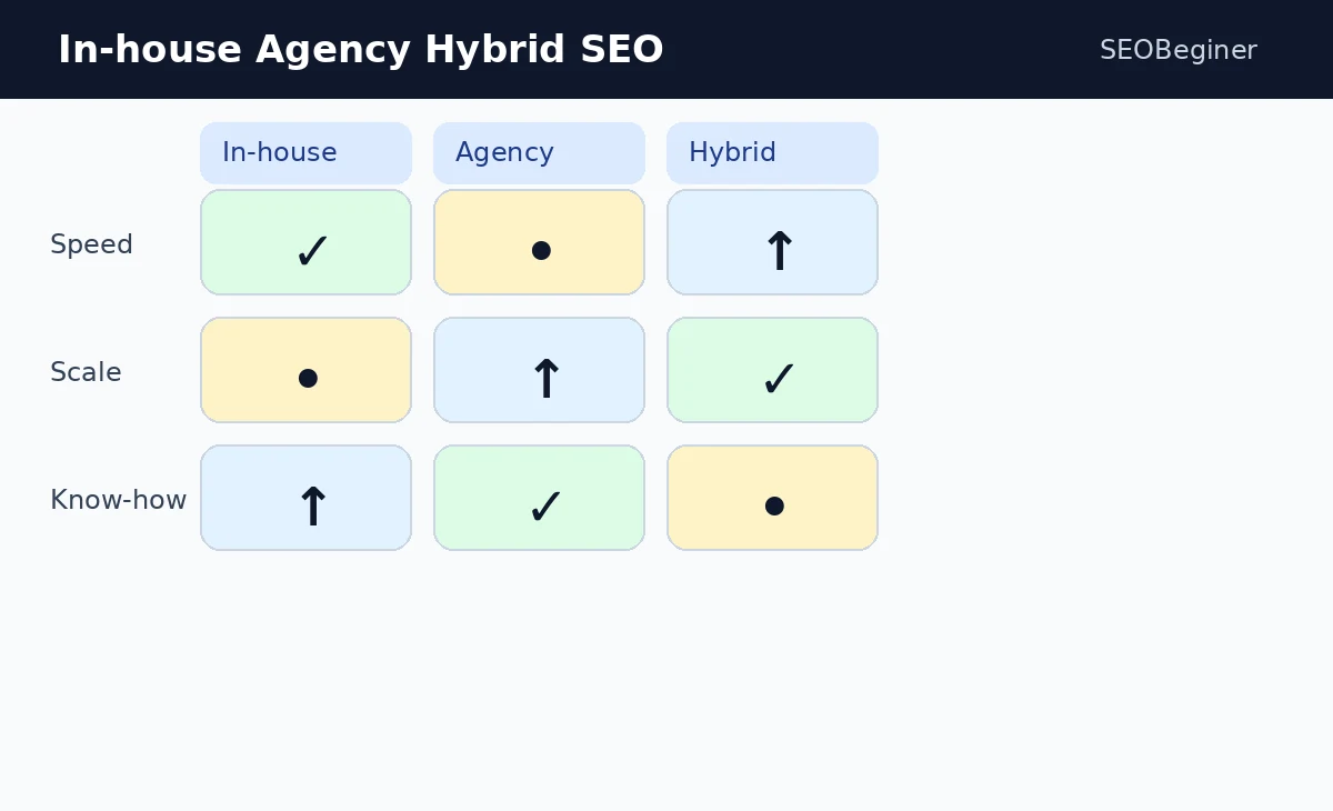 Ma trận so sánh SEO in-house agency và hybrid