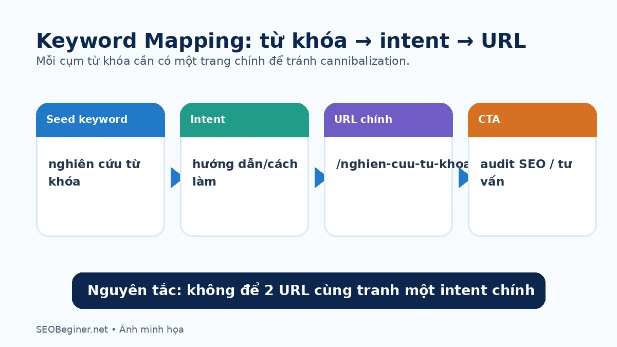 Keyword mapping từ cluster đến URL owner và internal link