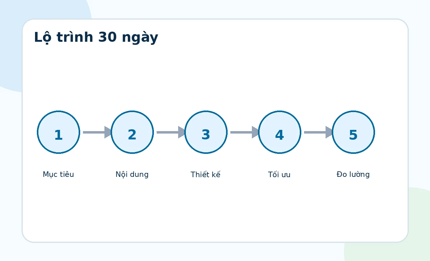 Lộ trình kết hợp website Facebook và Zalo theo giai đoạn