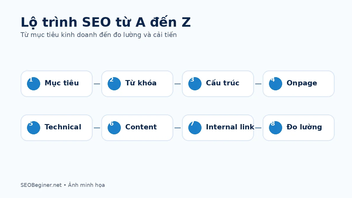 Lộ trình SEO từ A đến Z Lộ trình SEO từ A đến Z gồm mục tiêu từ khóa cấu trúc onpage technical content internal link và đo lường