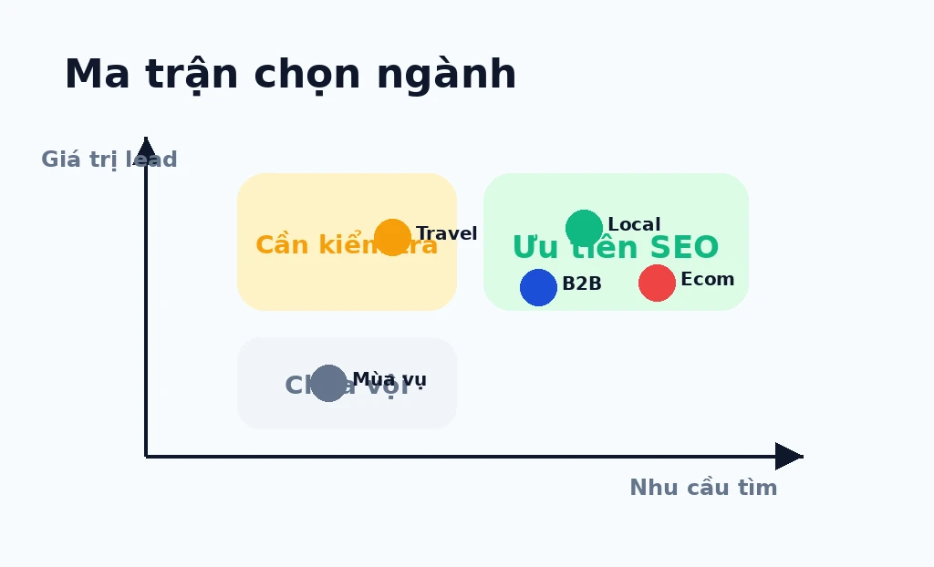 Ma trận chấm SEO fit theo demand economics trust và capacity