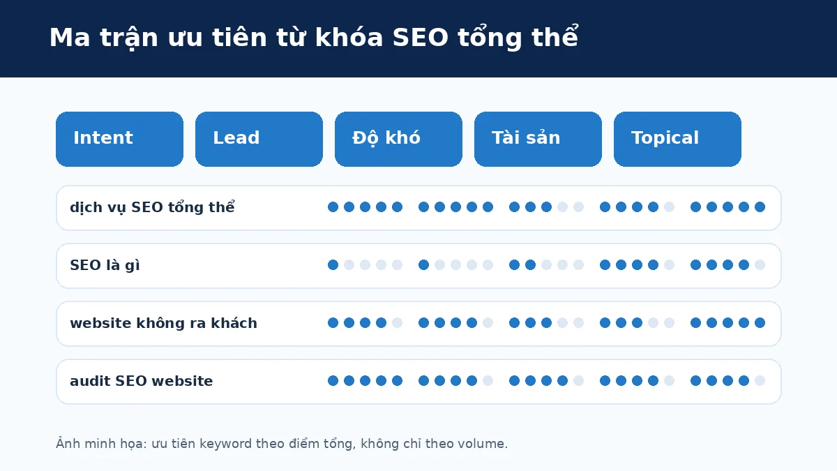 Ma trận ưu tiên từ khóa SEO theo value và readiness