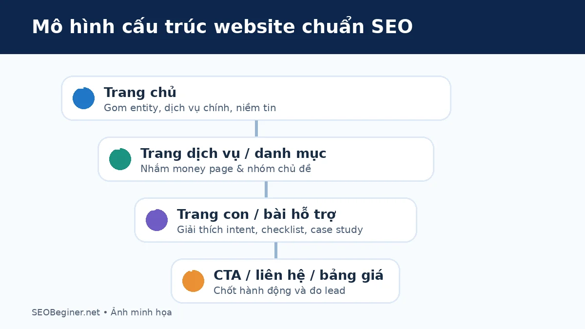 Mô hình cấu trúc website theo business model và page type