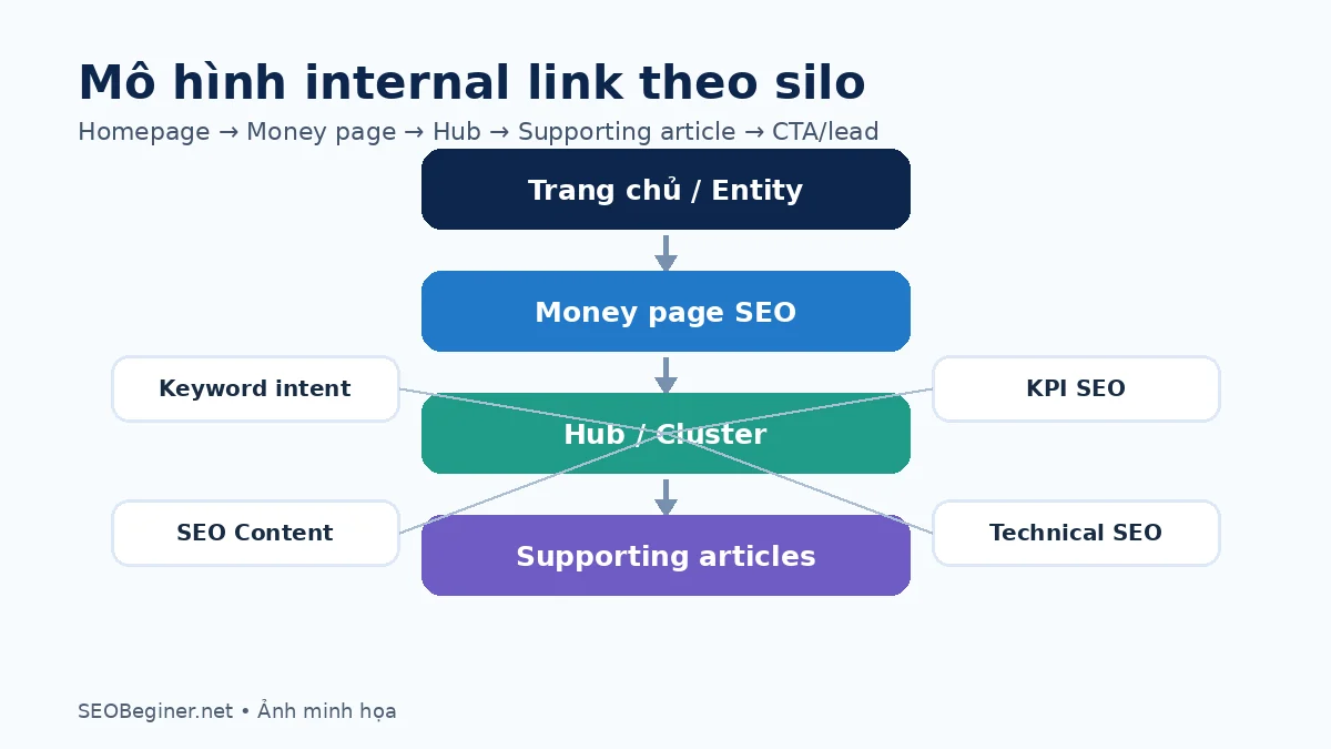 Mô hình Internal Link từ supporting post tới hub và commercial pillar