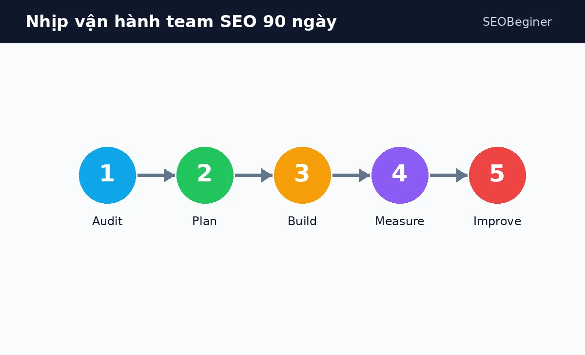 Nhịp vận hành SEO theo audit plan build measure improve