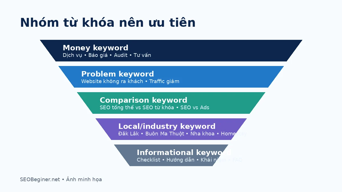Nhóm tiêu chí chấm điểm ưu tiên từ khóa SEO