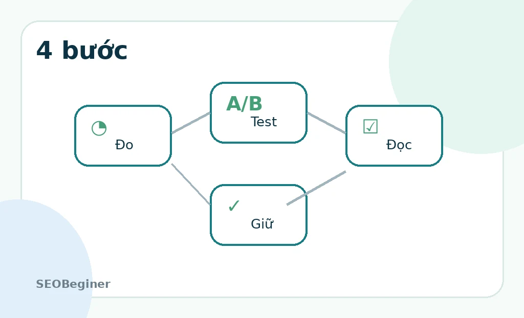 Quy trình A/B Testing từ diagnosis đến decision