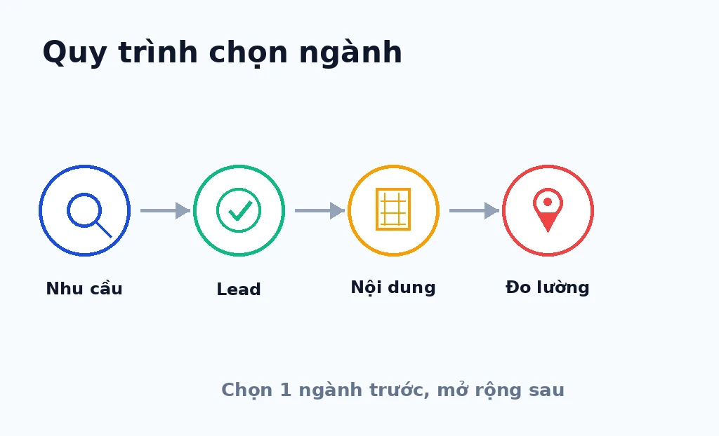 Quy trình đánh giá SEO fit cho ngành và doanh nghiệp