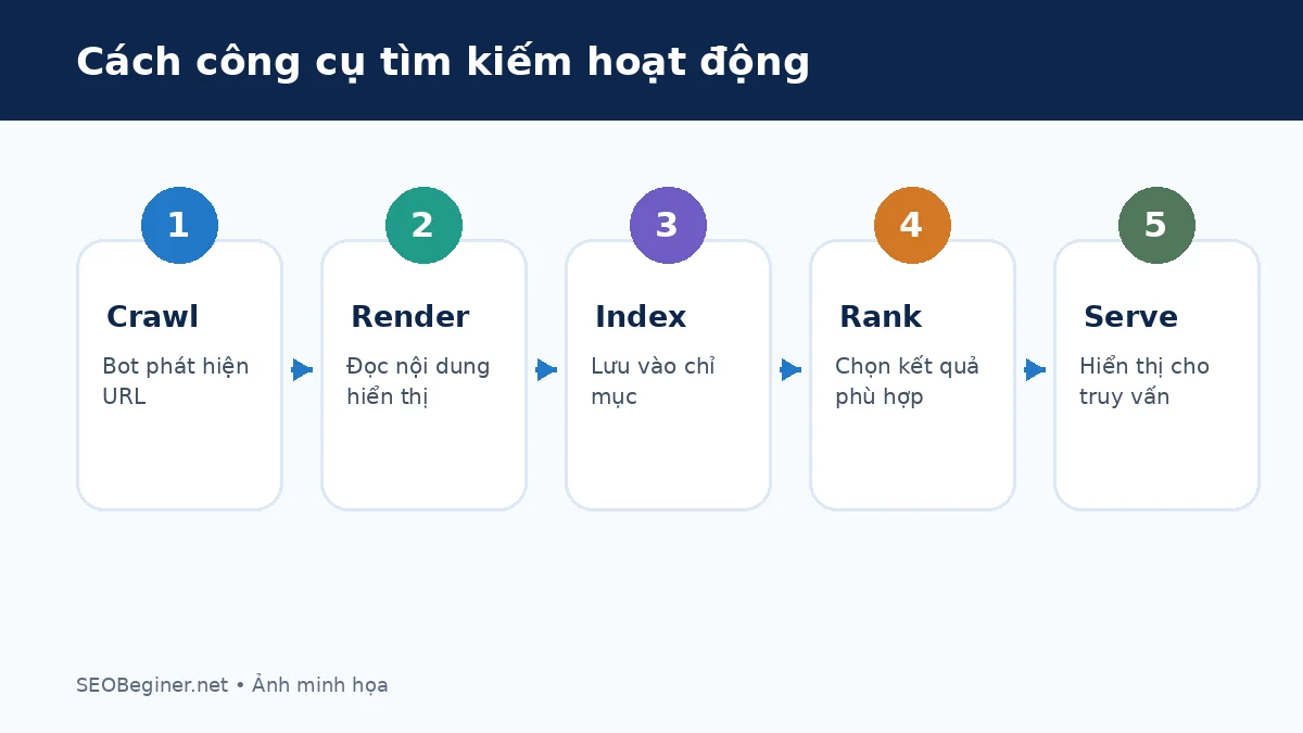 Quy trình crawl render index và phục vụ kết quả tìm kiếm