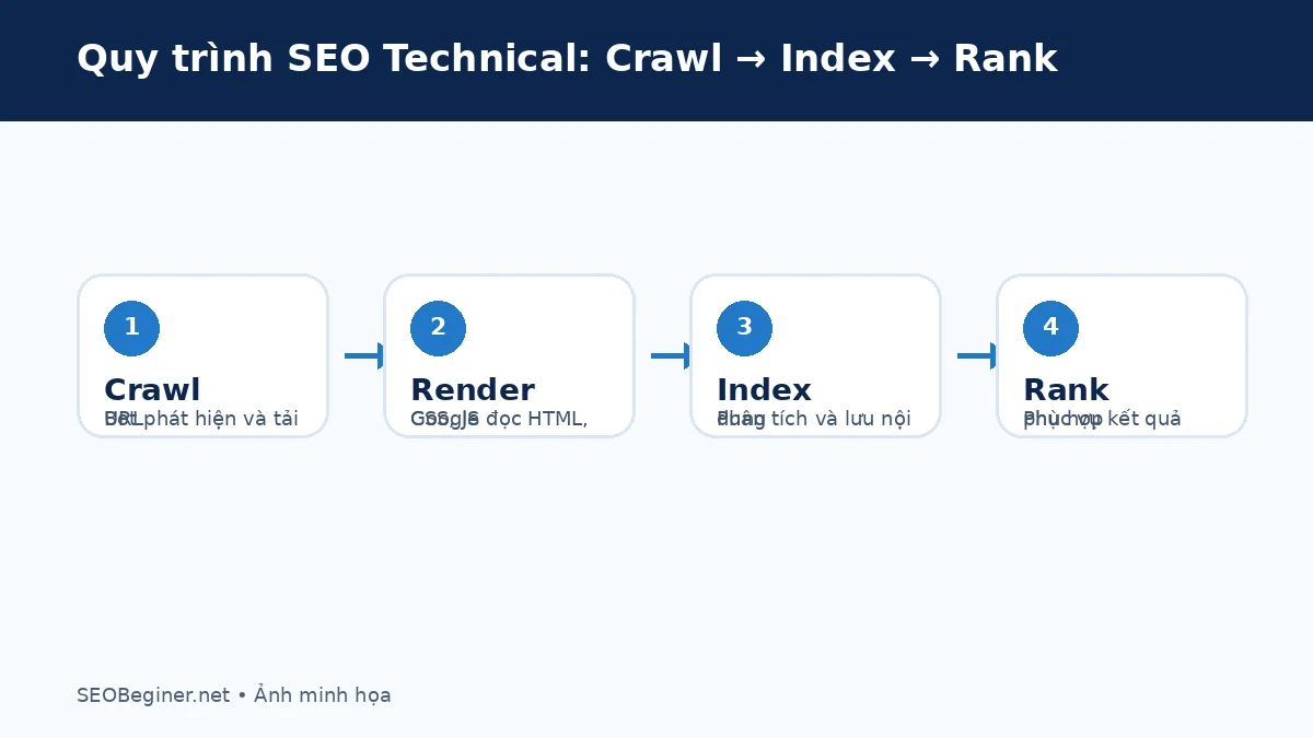 Quy trình crawl render index canonical selection và serving
