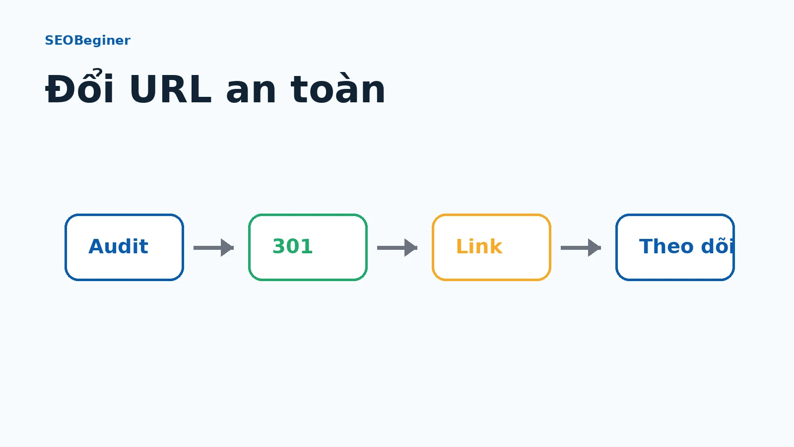 Quy trình đổi URL với snapshot redirect và xác minh