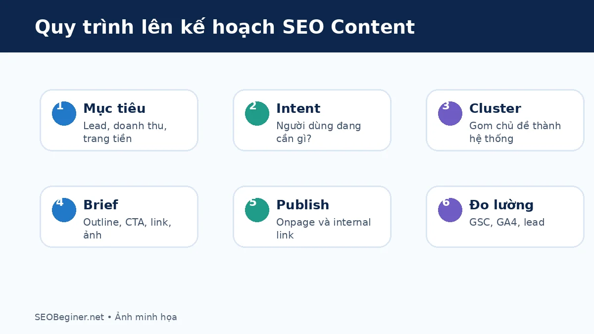 Quy trình lập kế hoạch SEO Content theo intent và owner URL