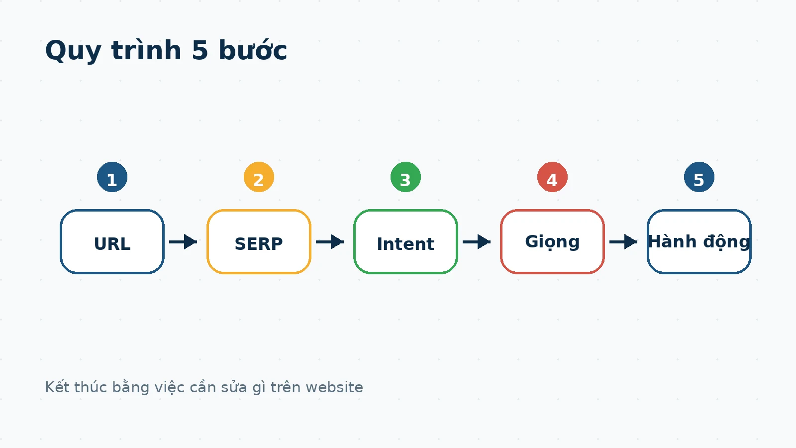 Quy trình phân tích đối thủ SEO từ sampling đến content brief