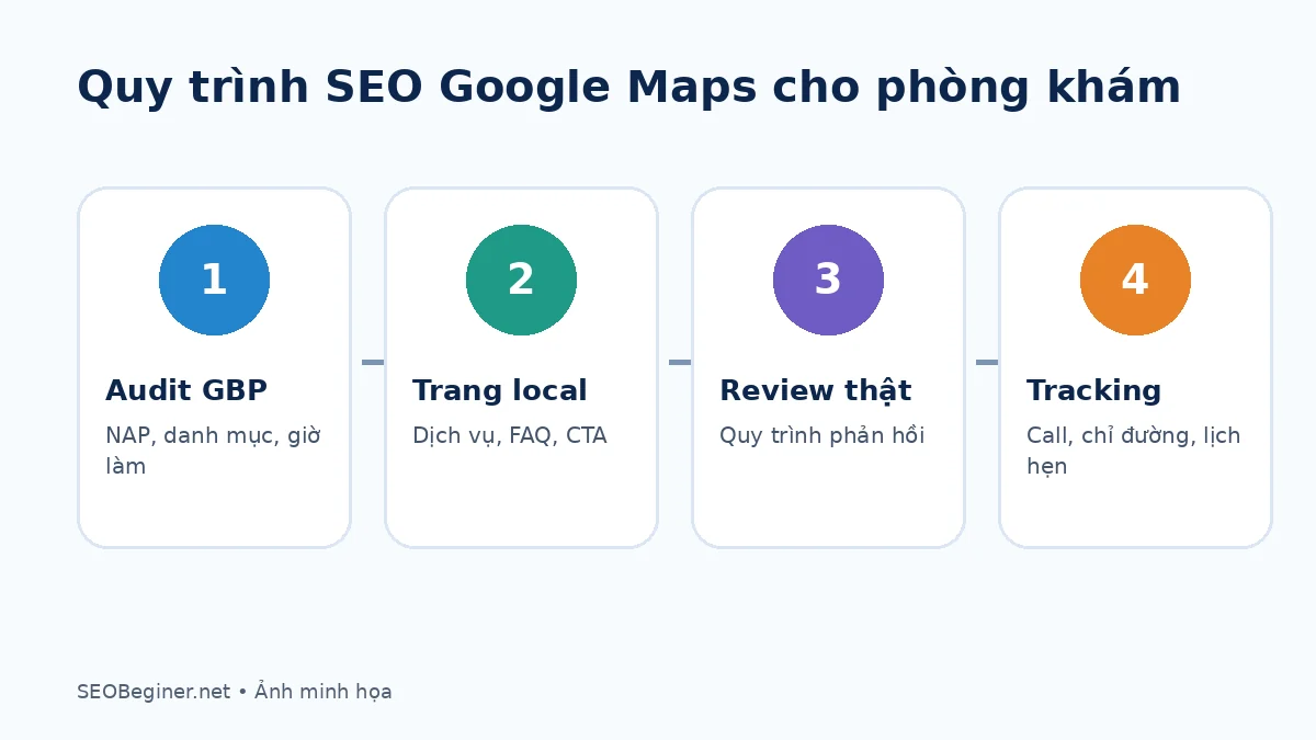 Quy trình SEO Google Maps cho phòng khám từ hồ sơ đến lịch hẹn