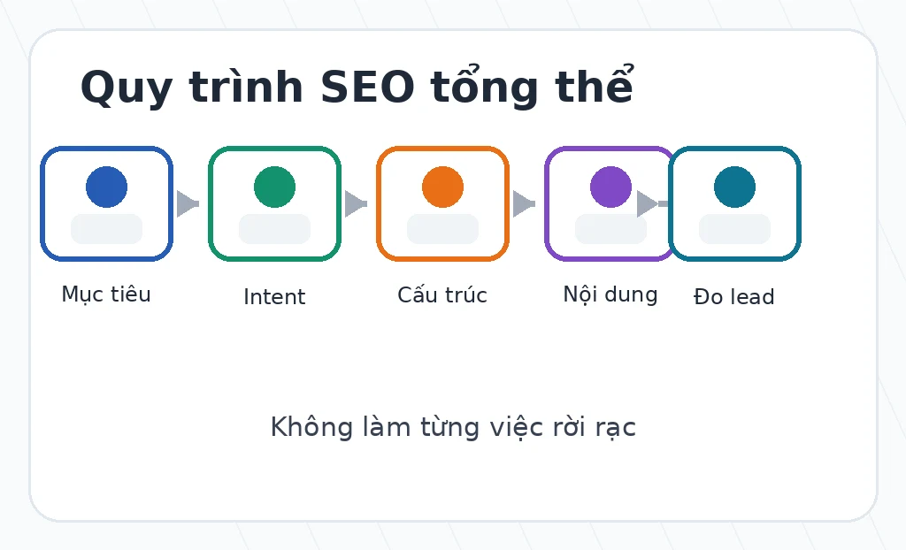 Quy trình chẩn đoán website không có lead