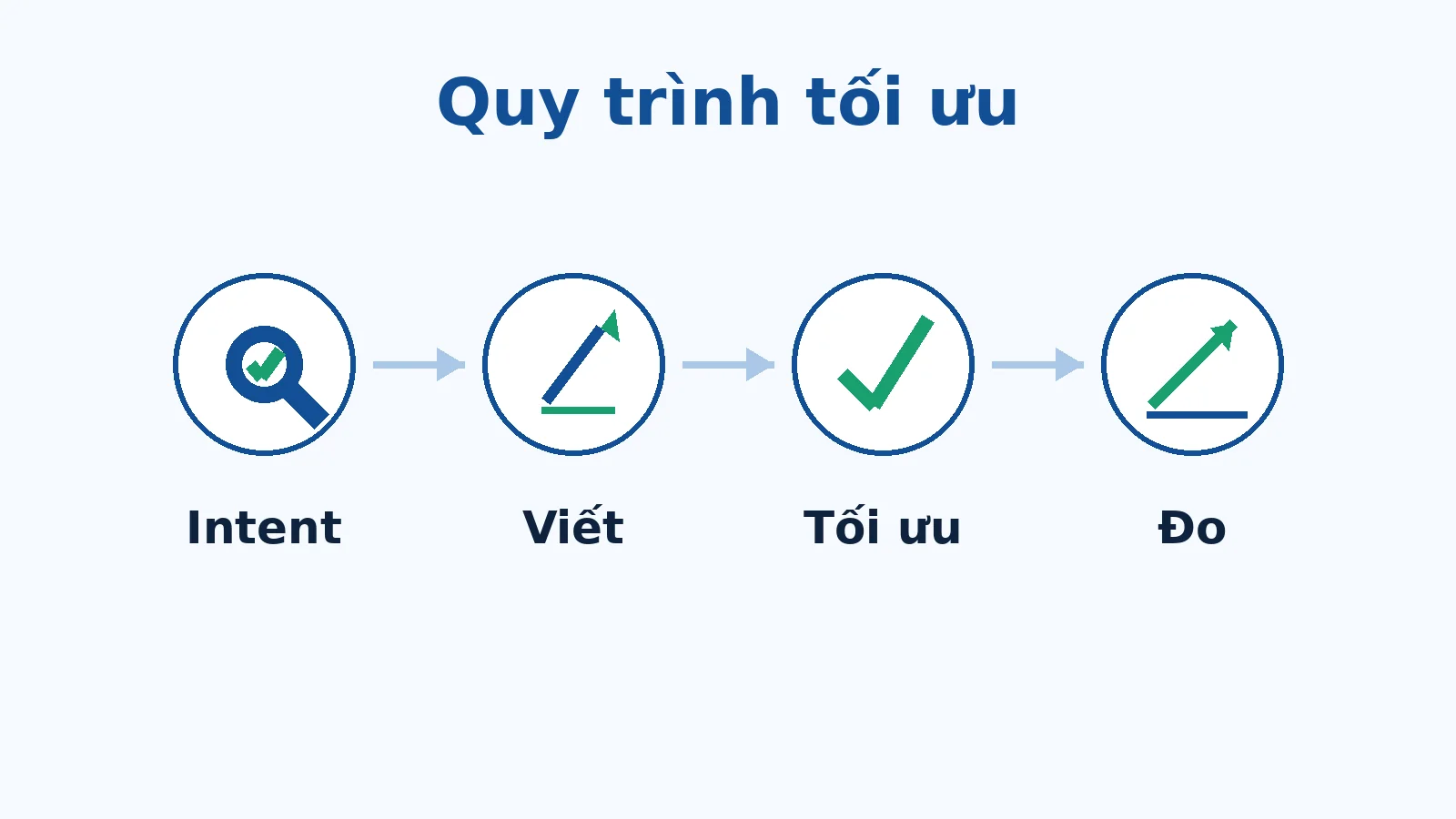 Quy trình SEO Onpage từ snapshot đến read-back